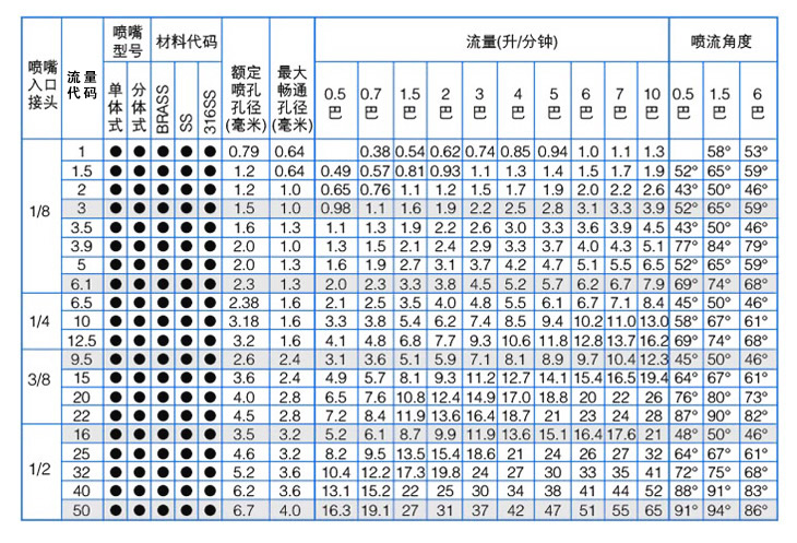標準角實心圓錐噴嘴性能參數(shù)