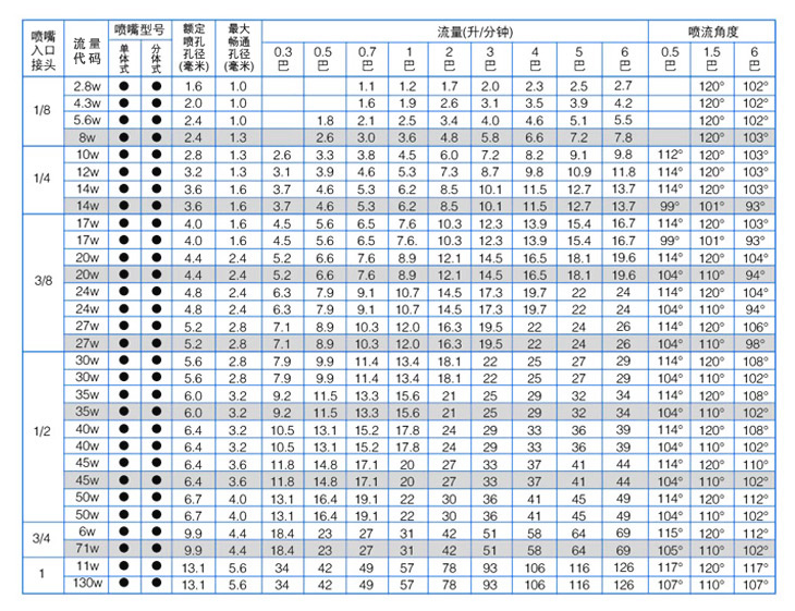 方形廣角實心錐噴嘴性能參數(shù)